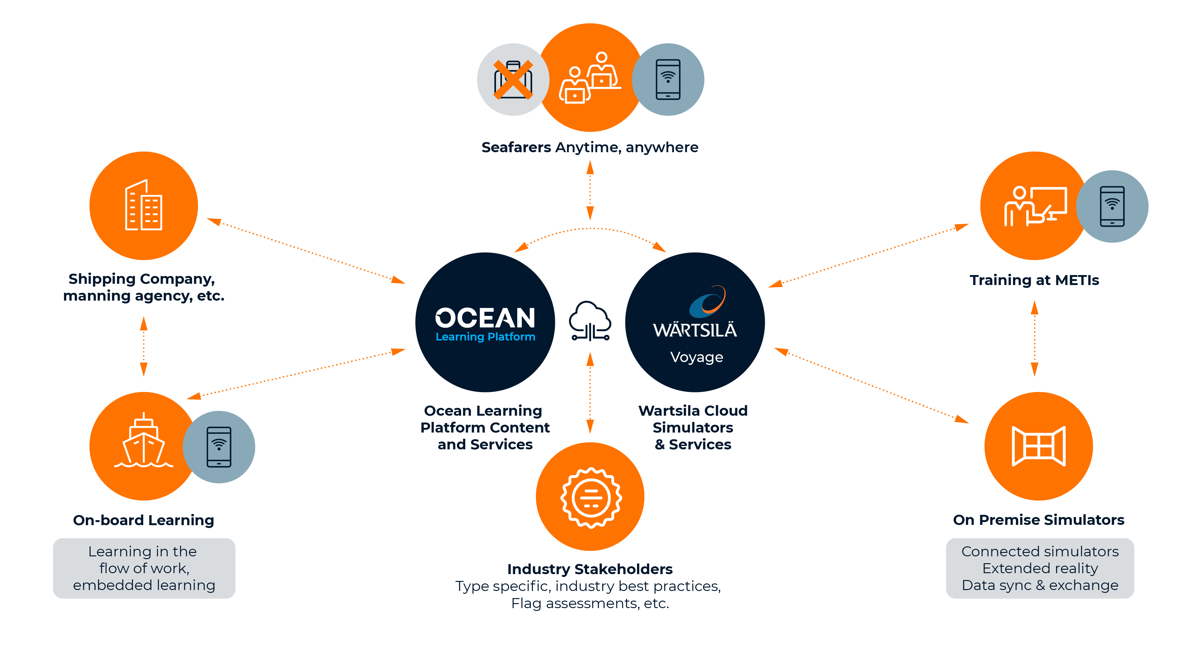 Wärtsilä Navigational simulators