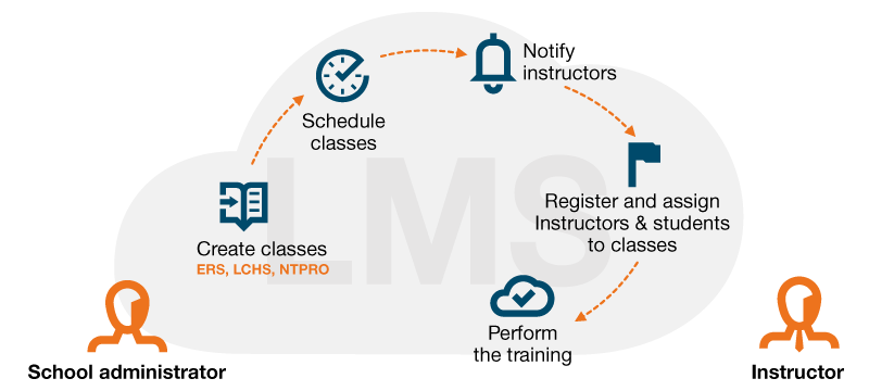 cloud sim scheme