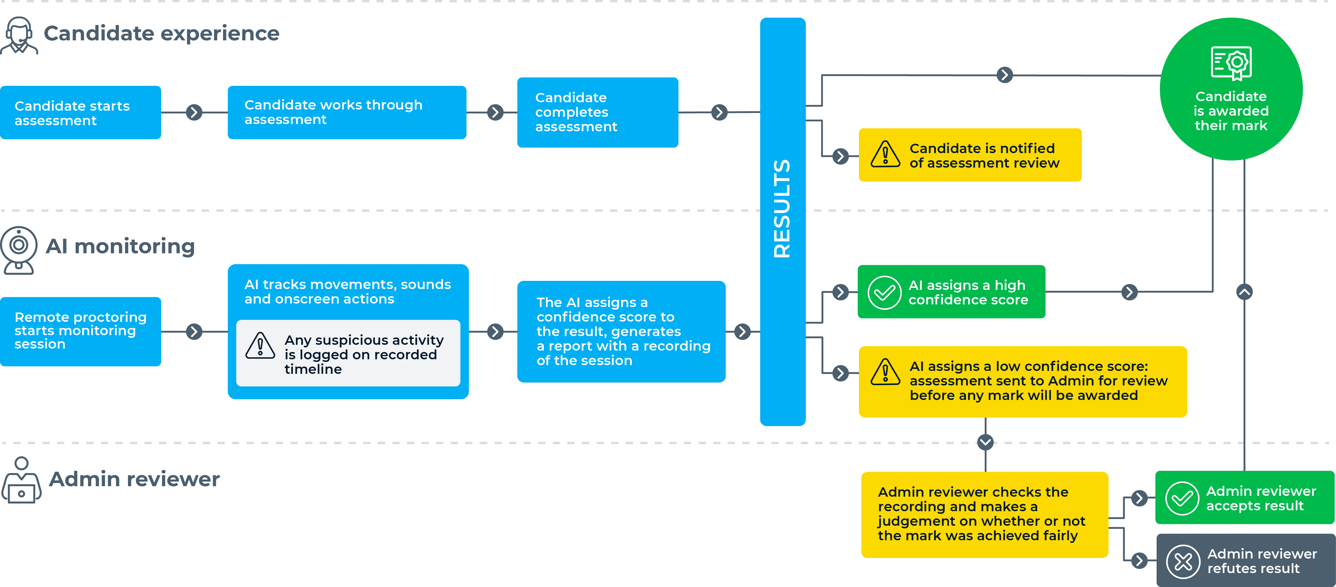 AI Proctoring timeline 2